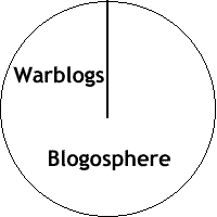 Blogosphere piechart, and damn, you'd better credit it to Meryl Yourish at yourish.com or I'll come after you.
